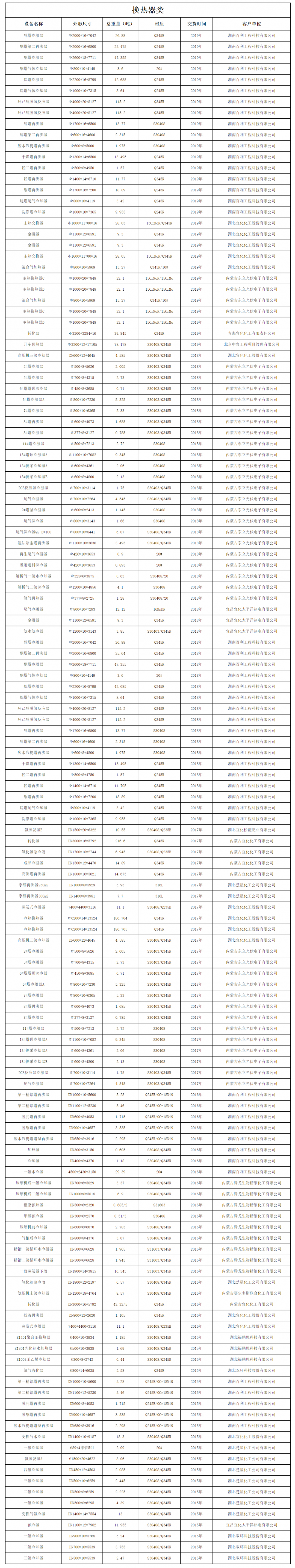 設(shè)備制造業(yè)績(jī)表(換熱器類(lèi))(圖1) 設(shè)備制造業(yè)績(jī)表(換熱器類(lèi))(圖1)